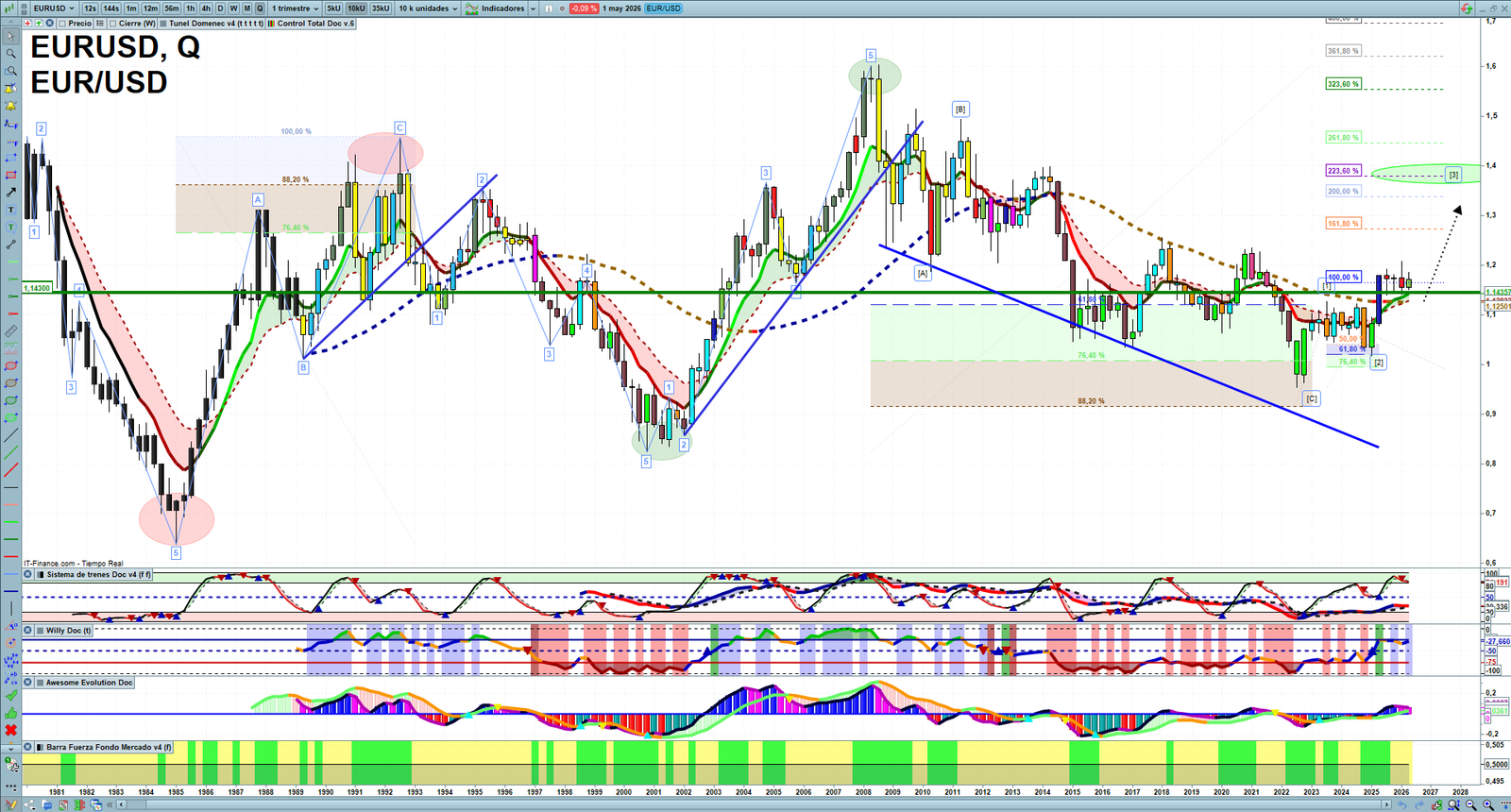 EURUSD quarterly technical analysis chart showing forex market structure, Elliott Wave context and key reaction levels